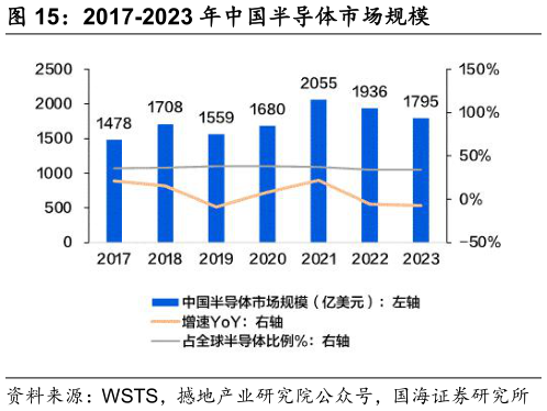 如何了解2017-2023 年中国半导体市场规模?