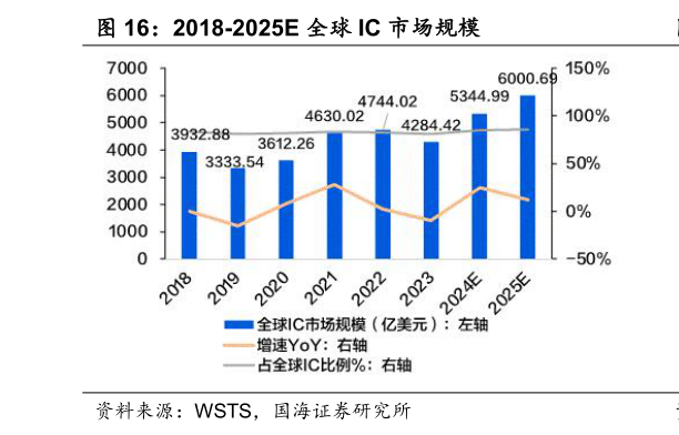 咨询大家2018-2025E 全球 IC 市场规模?