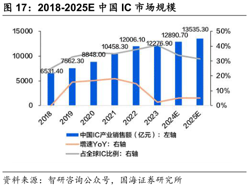 怎样理解2018-2025E 中国 IC 市场规模?