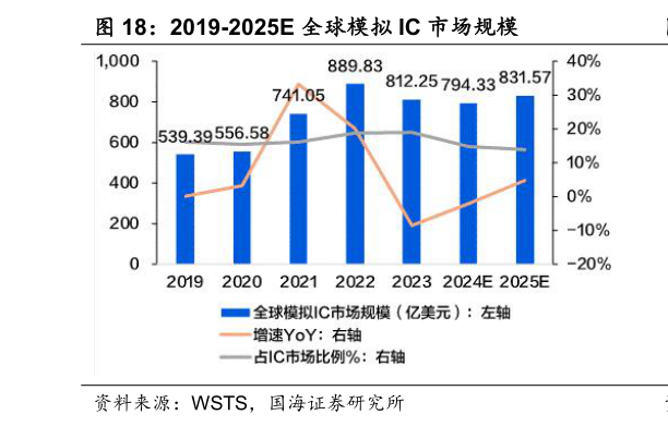 谁知道2019-2025E 全球模拟 IC 市场规模?