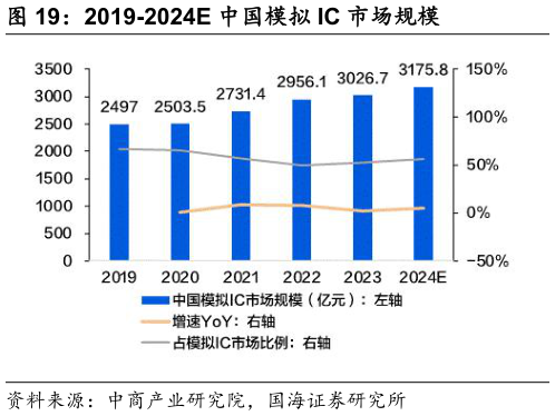 咨询下各位2019-2024E 中国模拟 IC 市场规模?