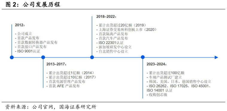 请问一下公司发展历程?