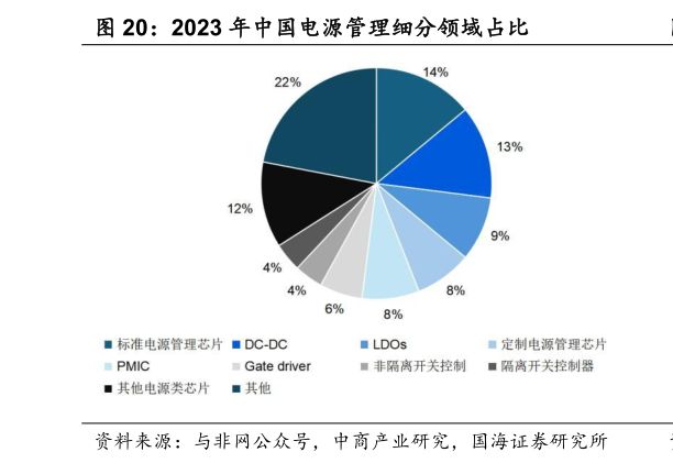 请问一下2023 年中国电源管理细分领域占比?