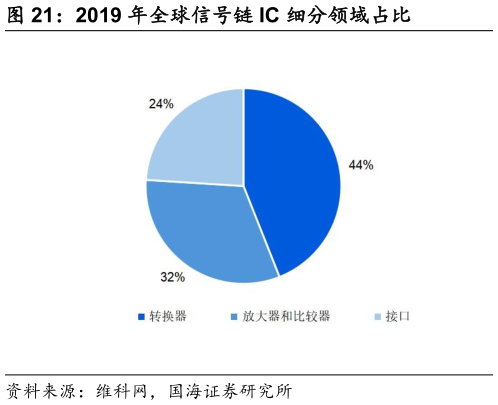 如何才能2019 年全球信号链 IC 细分领域占比?