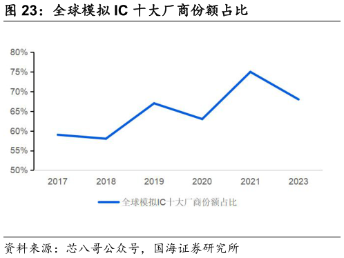 一起讨论下全球模拟 IC 十大厂商份额占比?