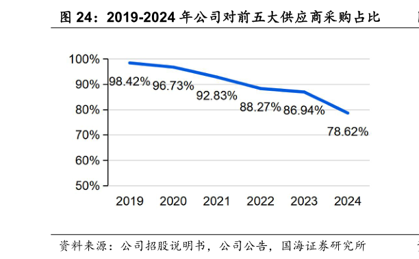 想关注一下2019-2024 年公司对前五大供应商采购占比?
