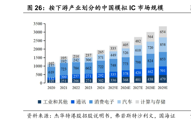 你知道按下游产业划分的中国模拟 IC 市场规模?
