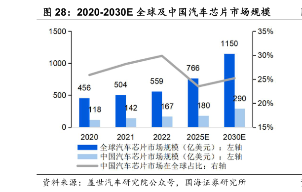 你知道2020-2030E 全球及中国汽车芯片市场规模?