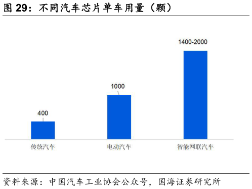 一起讨论下不同汽车芯片单车用量（颗）?