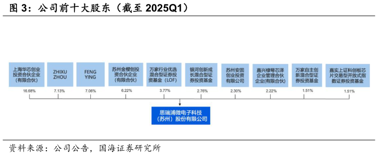 想问下各位网友公司前十大股东（截至 2025Q1）?