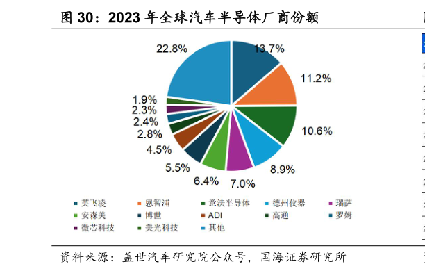 谁知道2023 年全球汽车半导体厂商份额?
