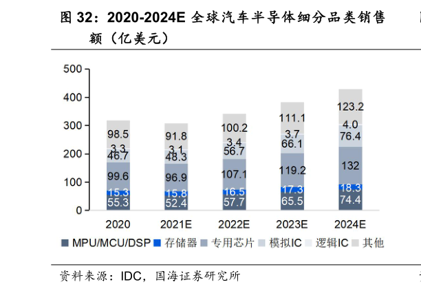 请问一下2020-2024E 全球汽车半导体细分品类销售?