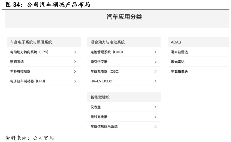 如何了解公司汽车领域产品布局?