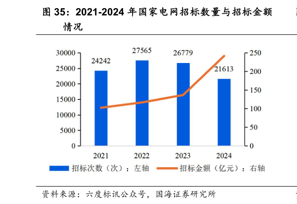 我想了解一下2021-2024 年国家电网招标数量与招标金额?