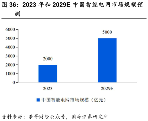 如何解释2023 年和 2029E 中国智能电网市场规模预?