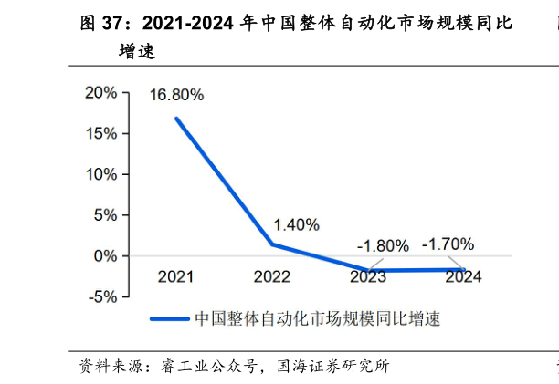 谁能回答2021-2024 年中国整体自动化市场规模同比?