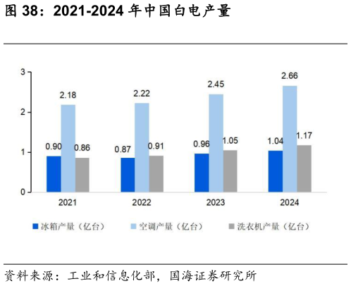 我想了解一下2021-2024 年中国白电产量?