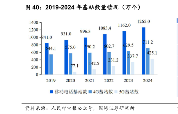 如何看待2019-2024 年基站数量情况（万个）?