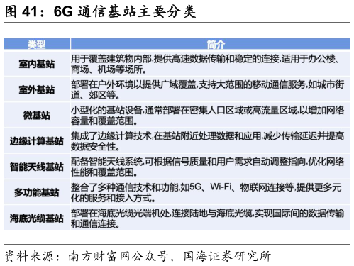 想问下各位网友6G 通信基站主要分类?