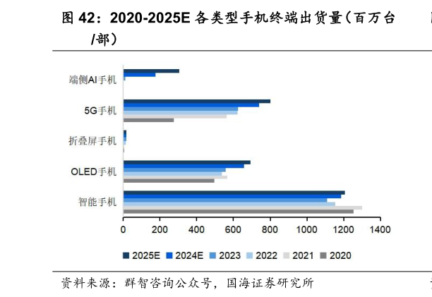 你知道2020-2025E 各类型手机终端出货量（百万台?