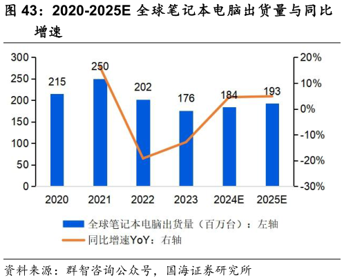 想问下各位网友2020-2025E 全球笔记本电脑出货量与同比?