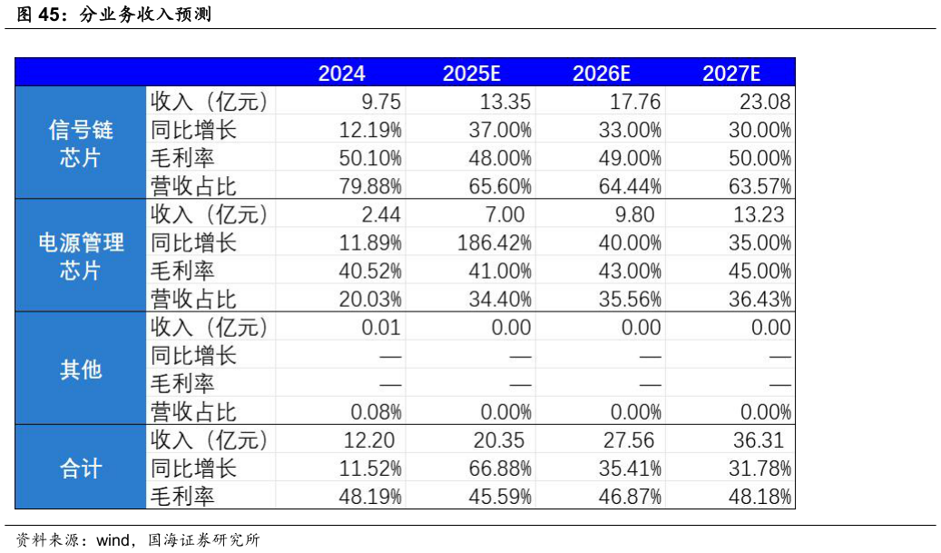 想关注一下分业务收入预测?