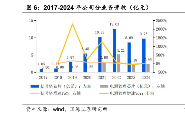 你知道2017-2024 年公司分业务营收（亿元）?