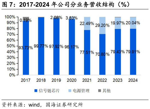 谁能回答2017-2024 年公司分业务营收结构(%)?