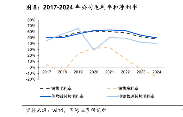 怎样理解2017-2024 年公司毛利率和净利率?