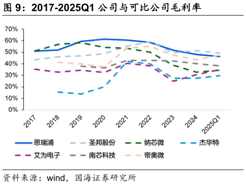 你知道2017-2025Q1 公司与可比公司毛利率?