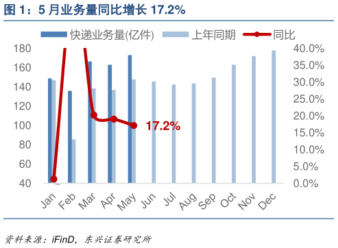 请问一下5 月业务量同比增长 17.2%?
