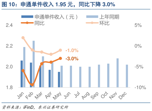 如何解释申通单件收入 1.95 元,同比下降 3.0%?