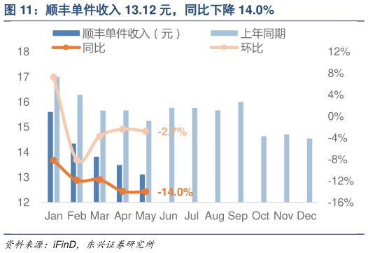 请问一下顺丰单件收入 13.12 元,同比下降 14.0%?