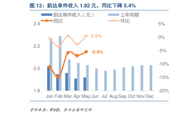 谁能回答韵达单件收入 1.92 元,同比下降 5.4%?