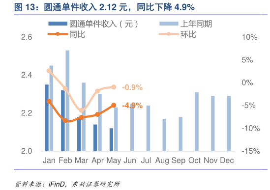 如何看待圆通单件收入 2.12 元,同比下降 4.9%?