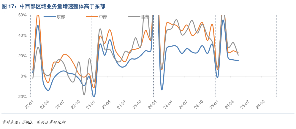 我想了解一下中西部区域业务量增速整体高于东部?