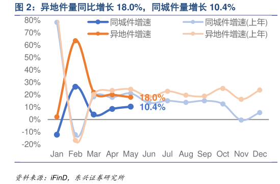 谁知道异地件量同比增长 18.0%,同城件量增长 10.4%?