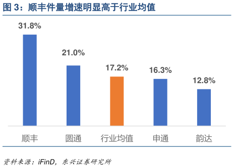 如何了解顺丰件量增速明显高于行业均值?