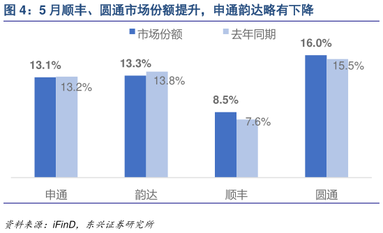 各位网友请教一下5 月顺丰、圆通市场份额提升,申通韵达略有下降?