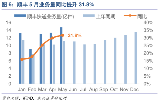 想问下各位网友顺丰 5 月业务量同比提升 31.8%?