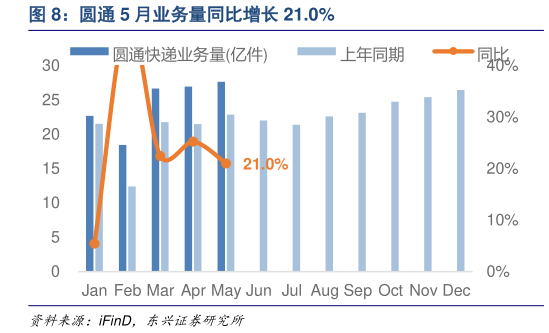 请问一下圆通 5 月业务量同比增长 21.0%?
