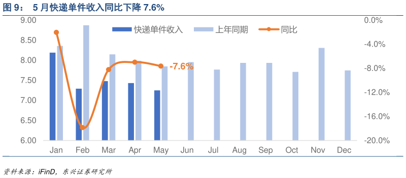 咨询下各位5 月快递单件收入同比下降 7.6%?