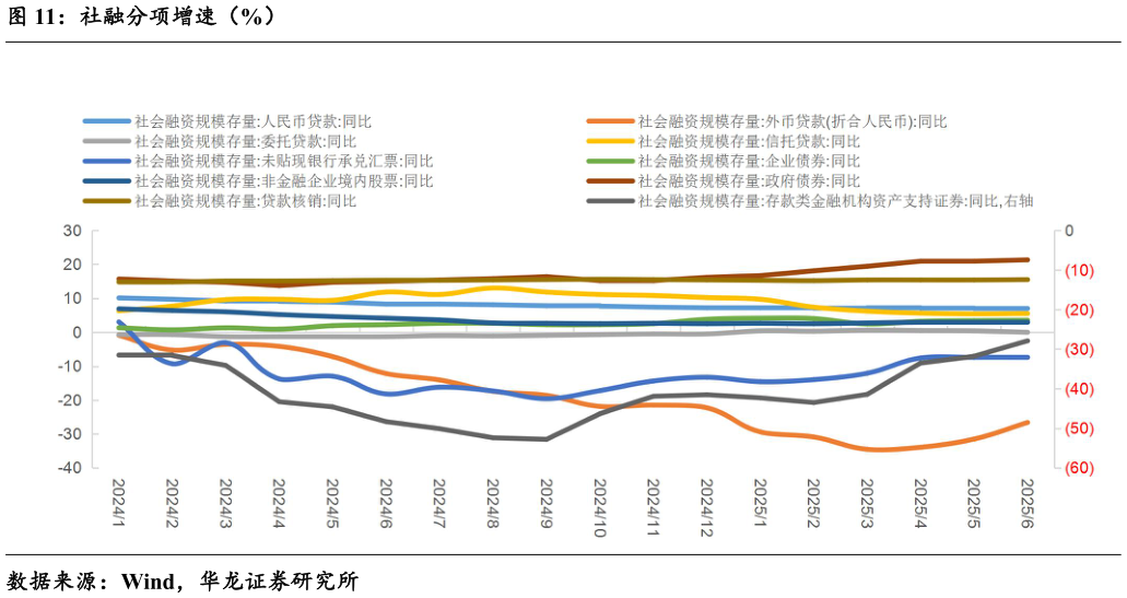 咨询大家社融分项增速（%）