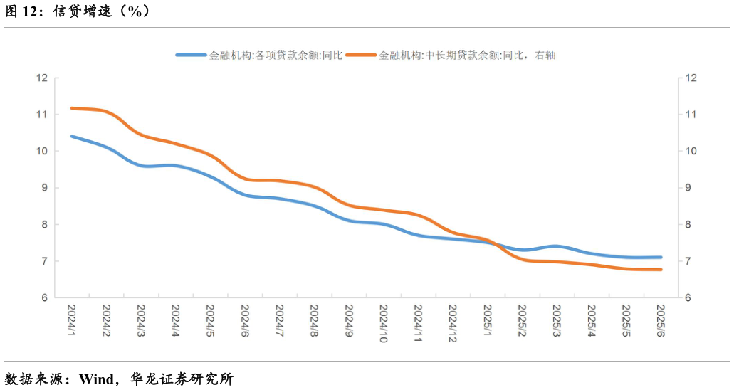 如何解释信贷增速（%）