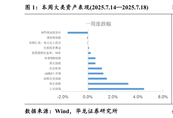 如何了解本周大类资产表现2025.7.142025.7.18