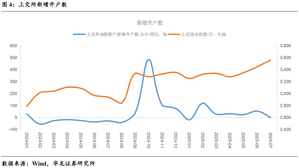 想问下各位网友上交所新增开户数