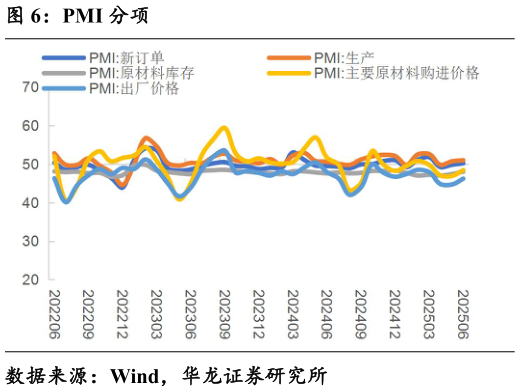 你知道PMI 分项
