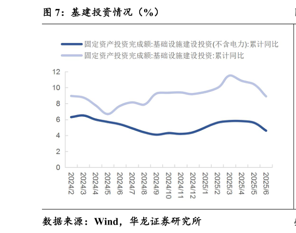 咨询大家基建投资情况（%）