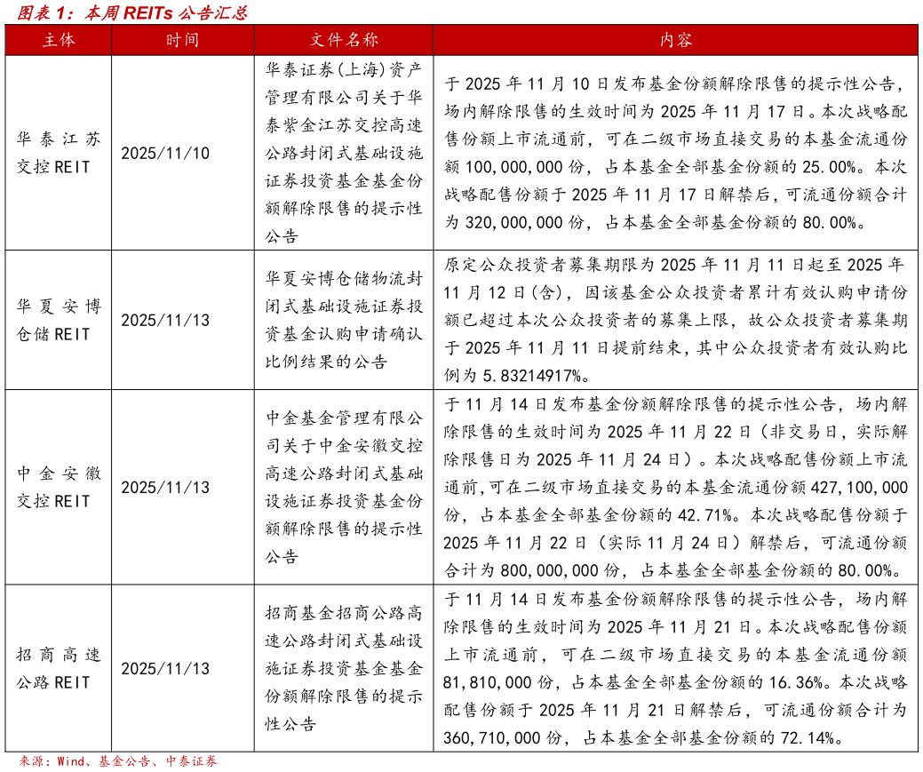 如何看待本周REITs 公告汇总