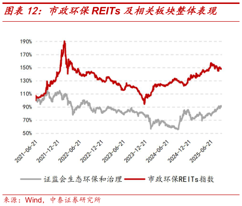 怎样理解市政环保REITs 及相关板块整体表现